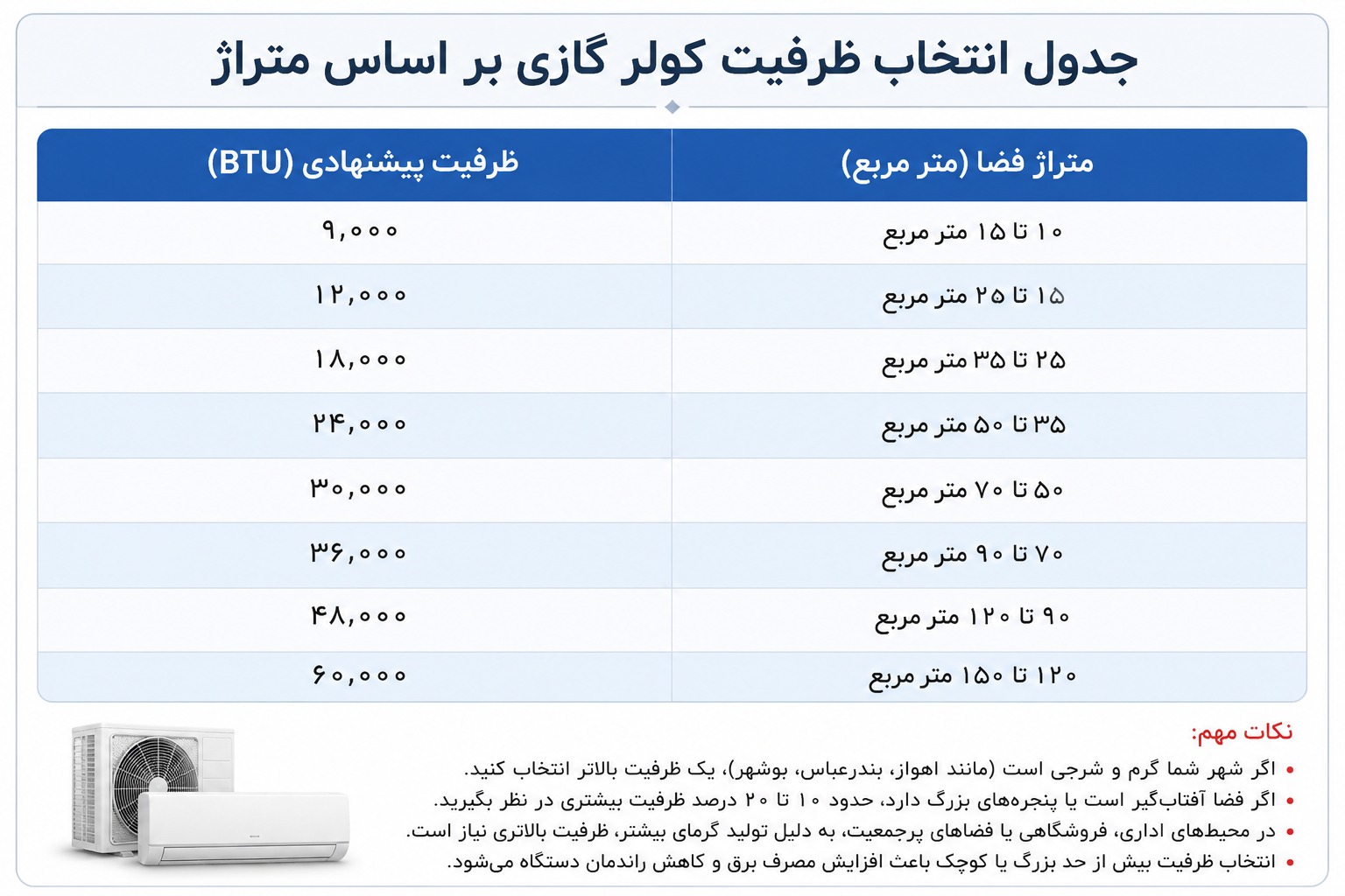 جدول انتخاب ظرفیت کولر گازی بر اساس متراژ