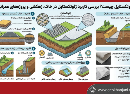 ژئوتکستایل چیست و چه کاربردی در خاک دارد؟ بررسی نقش ژئوتکستایل در پروژه‌های عمرانی و ژئوتکنیکی
